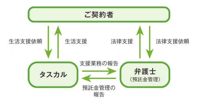 ３者契約