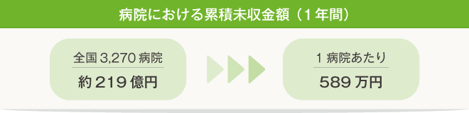 身元保証人不在による医療費の累積未収により病院は困っている