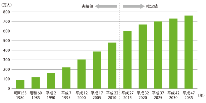 一人暮らし・独居高齢者の人口のグラフ